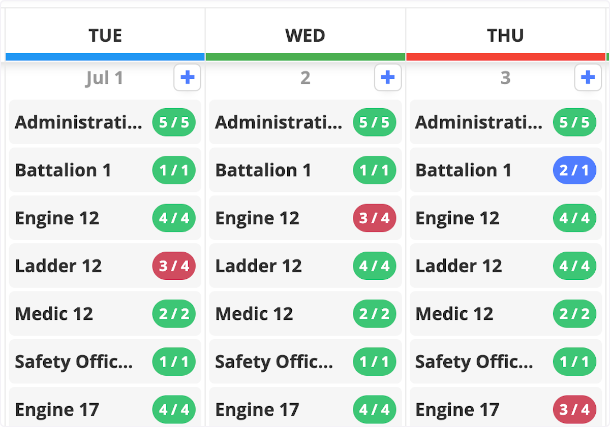 The 30 day view shows all assignments collapsed down with a number of individuals assigned located on the right. The colors allow you to quickly see the staffing levels.
