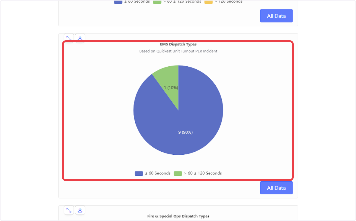 View turnout time data based on the fastest single unit per incident for EMS dispatch types. 
