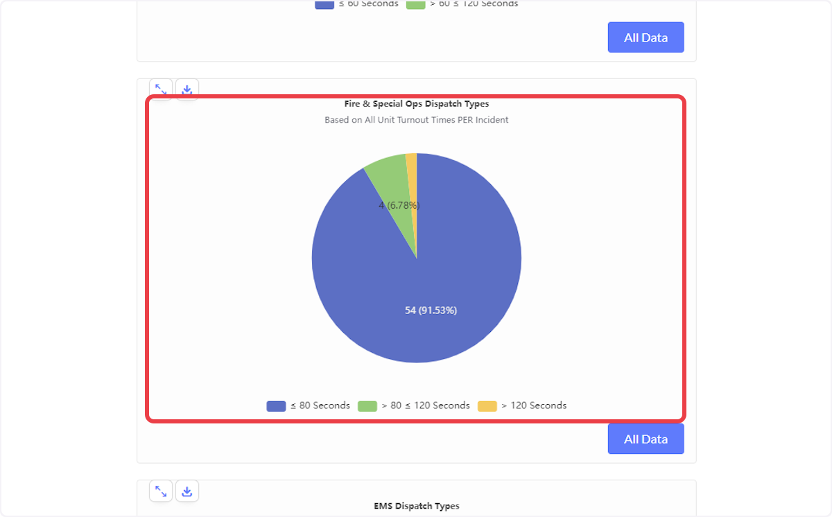 View turnout time data based on all unit times per incident for Fire and Special Ops incident types.