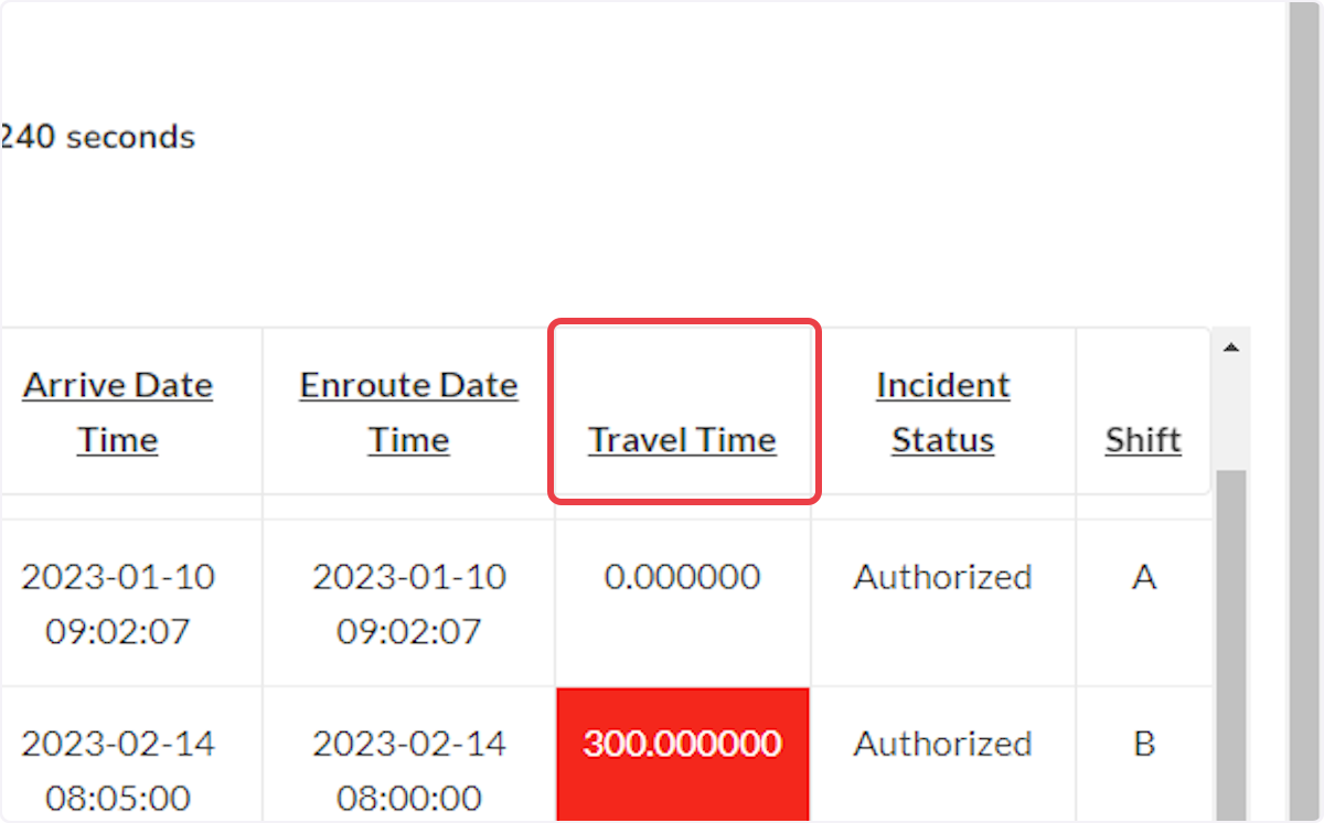 The report is driven by the Travel Time column. All columns are sortable.