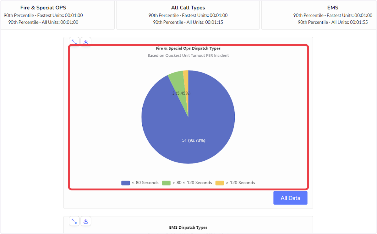 View turnout time data based on the fastest single unit per incident for Fire and Special Ops incident types.