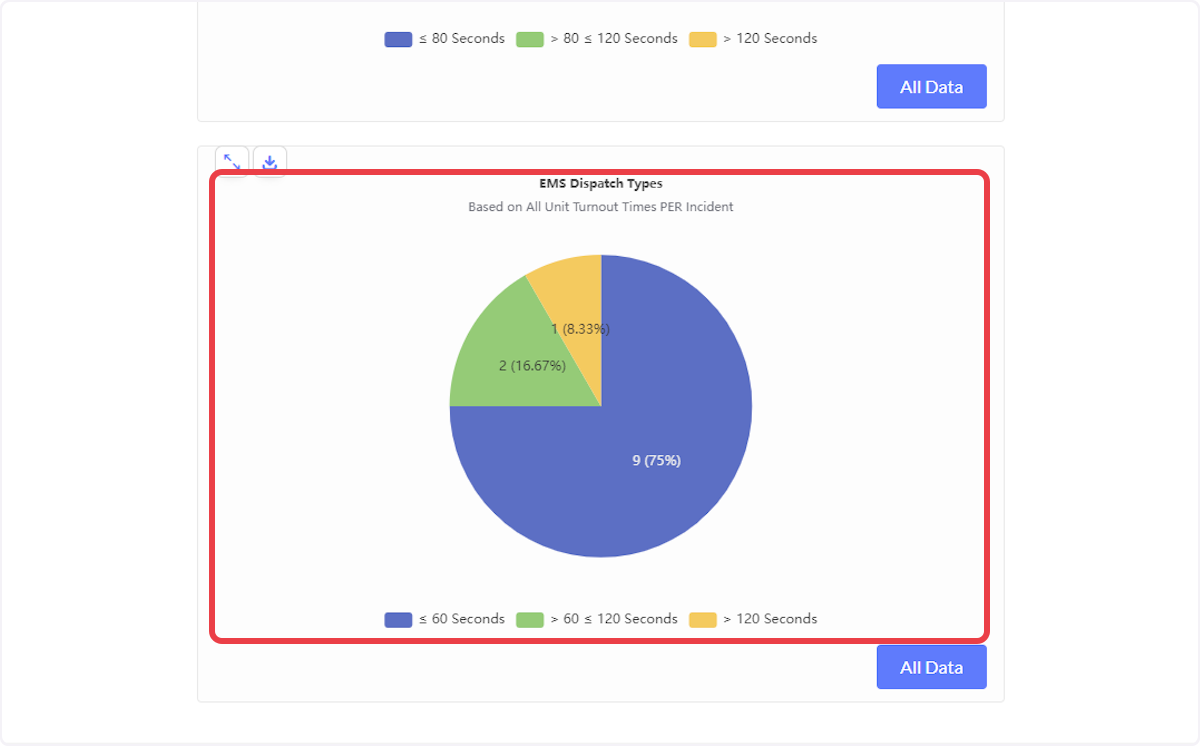 View turnout time data based on all unit times per incident for EMS calls.