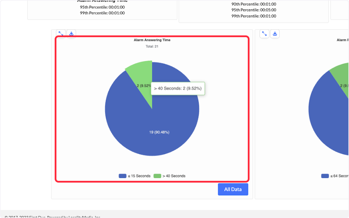 A pie chart will be displayed for the Alarm Answering Time and the Alarm Processing Time. 