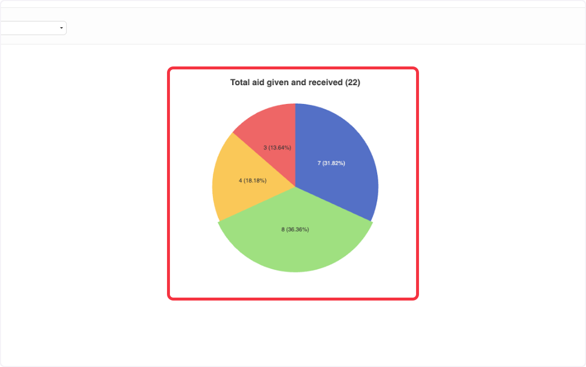 Click on any section of the pie chart for a detailed view of that section. 