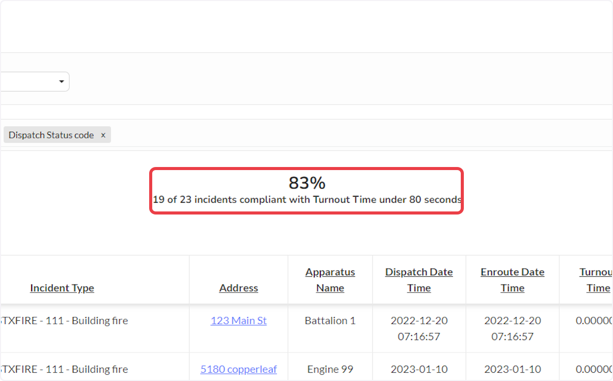 The headline displays the percentage responses per individual apparatus with a turnout time below the 80 second NFPA 1710 Standard. 
