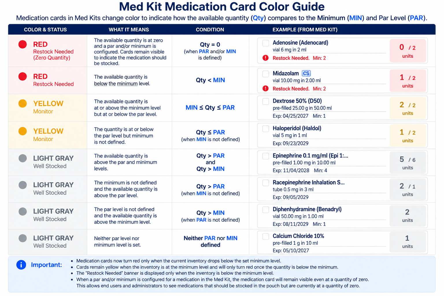 Med Kit Inventory Color Guide.png